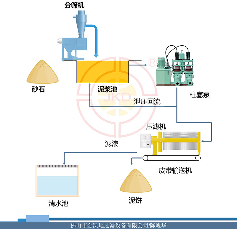 建筑泥浆处理流程